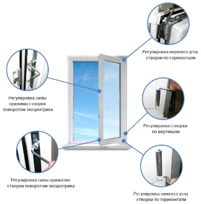 Схема регулировки пластиковых окон и дверей