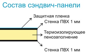 Состав сэндвич панели для откосов пластиковых окон