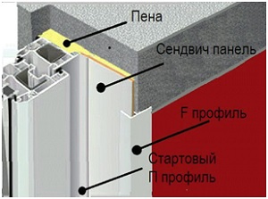 Комплекты оконных откосов из сэндвич панелей