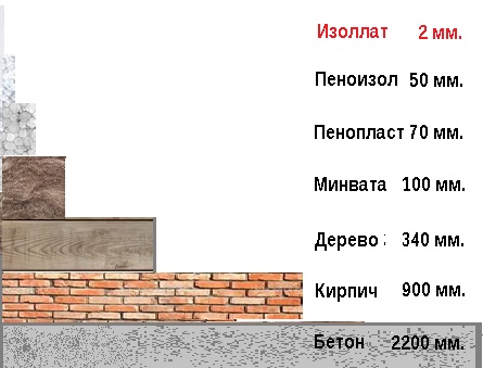 Соотношение теплосбережения Утеплить дом своими руками